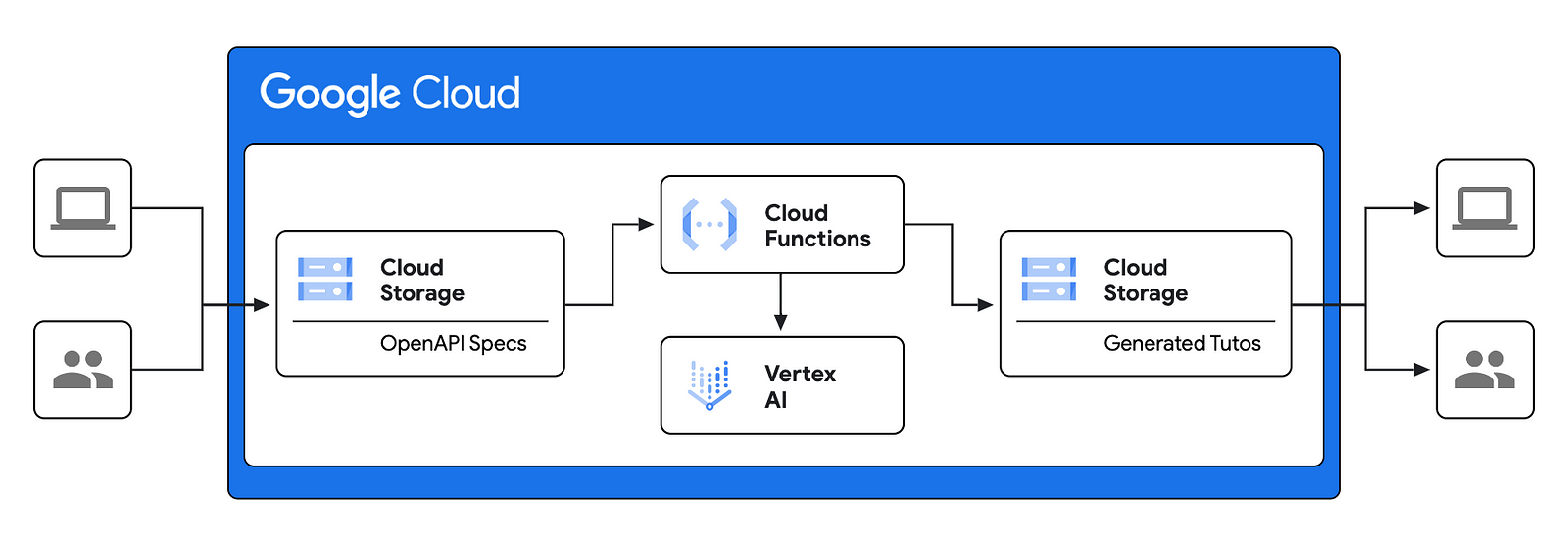 increase-api-adoption-with-google-gemini