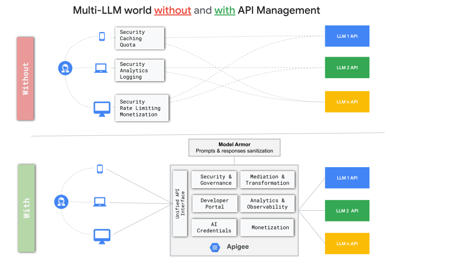 API Management in a multi-LLM world