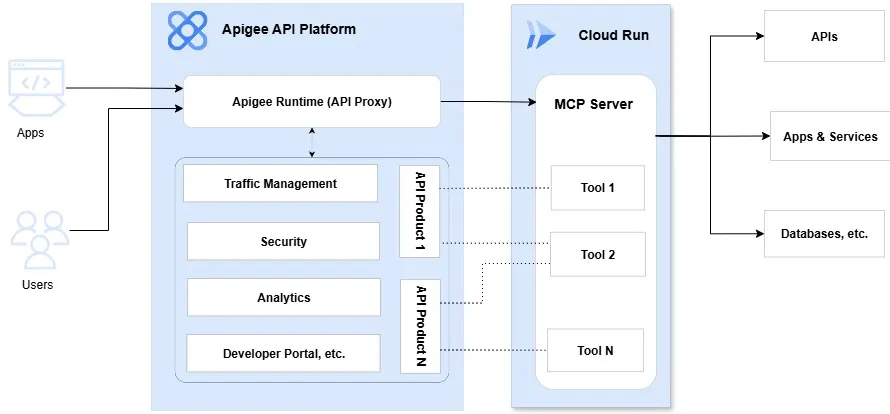 Reference Architecture — Deploying and Securing MCP Servers with Apigee and Cloud Run
